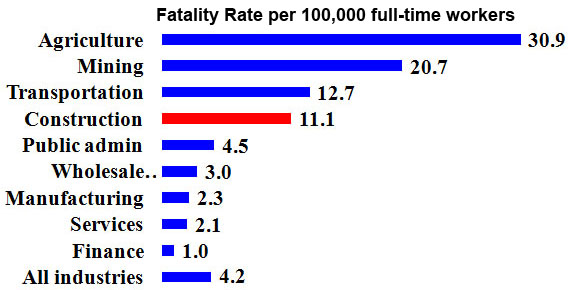 Chart: Workplace Deaths by Industry